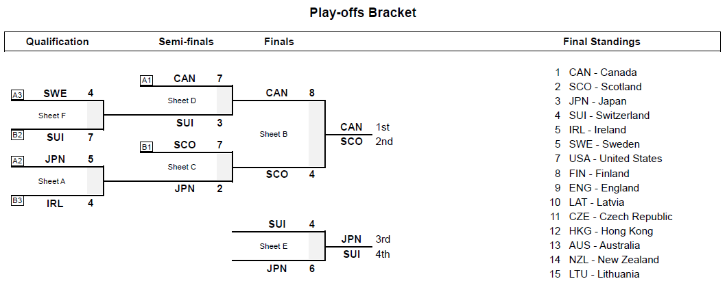 Brackets